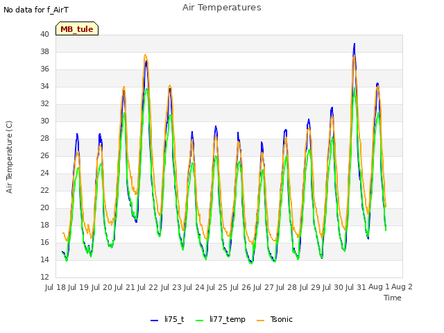 plot of Air Temperatures