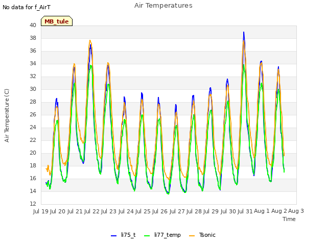 plot of Air Temperatures