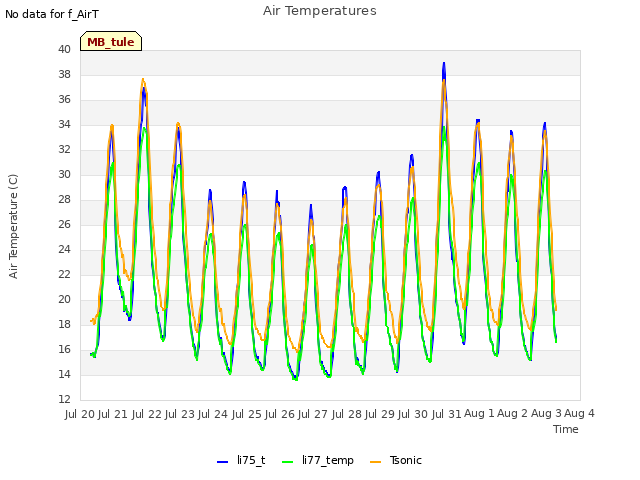 plot of Air Temperatures