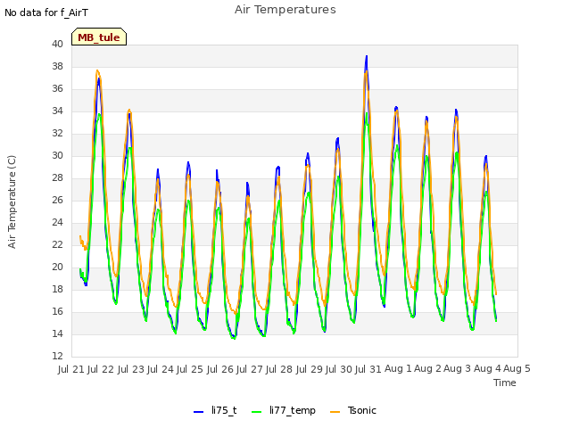 plot of Air Temperatures