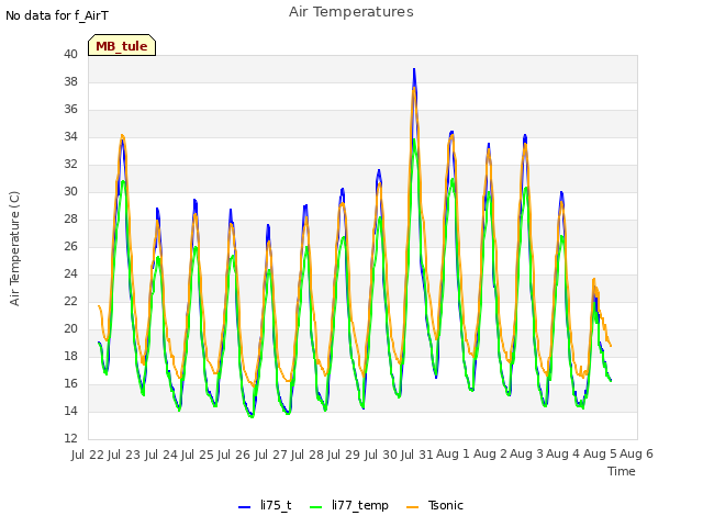 plot of Air Temperatures