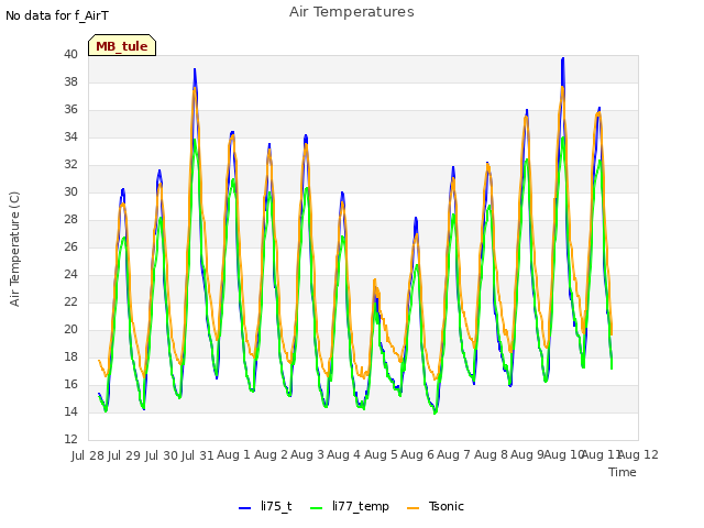 plot of Air Temperatures