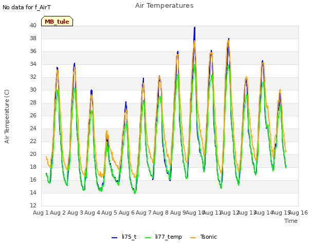 plot of Air Temperatures