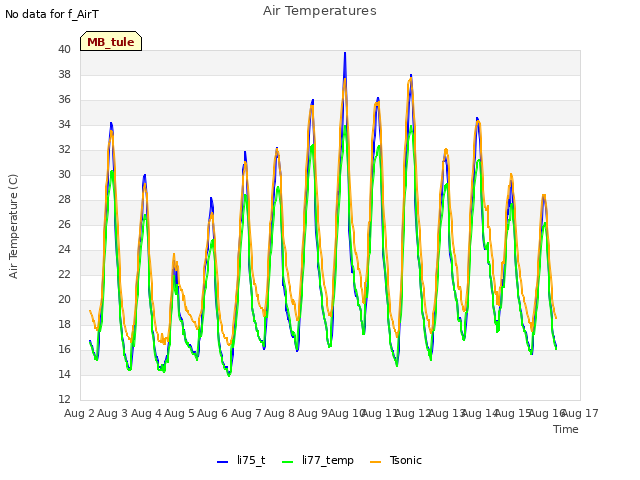 plot of Air Temperatures