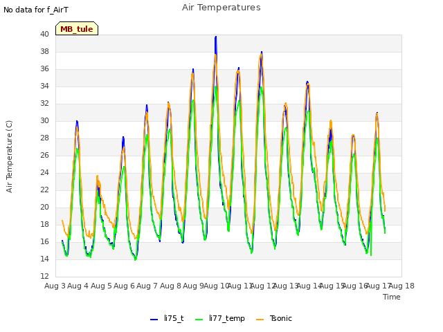 plot of Air Temperatures