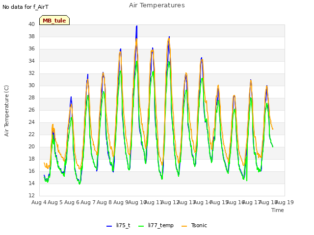 plot of Air Temperatures