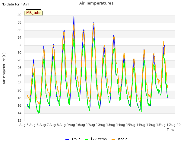 plot of Air Temperatures