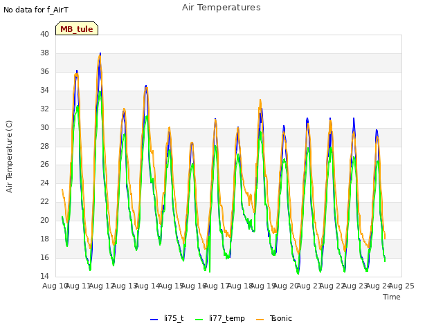 plot of Air Temperatures