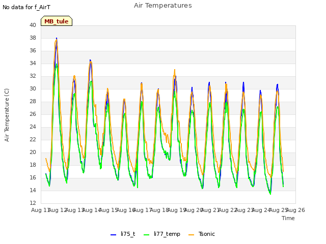 plot of Air Temperatures