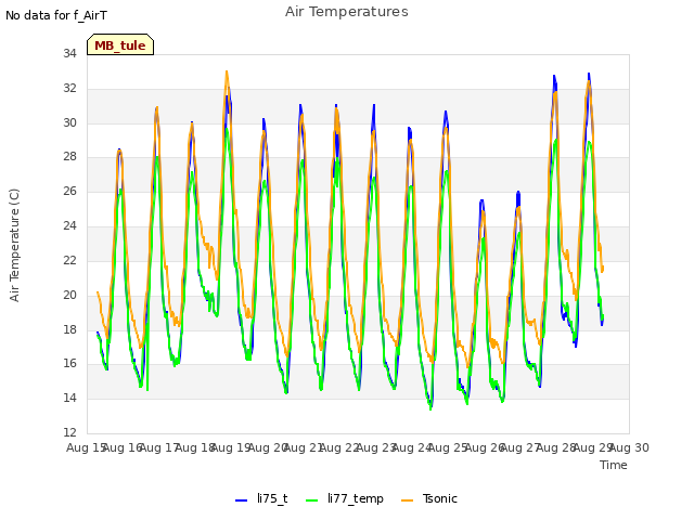 plot of Air Temperatures