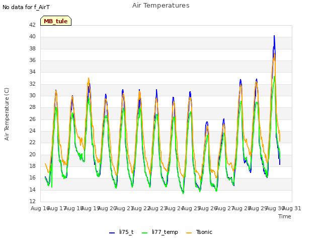 plot of Air Temperatures