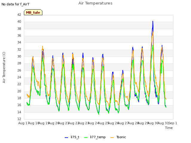 plot of Air Temperatures