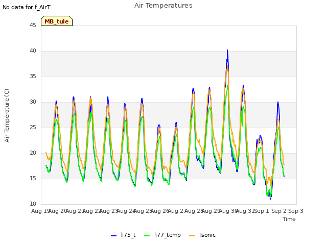 plot of Air Temperatures