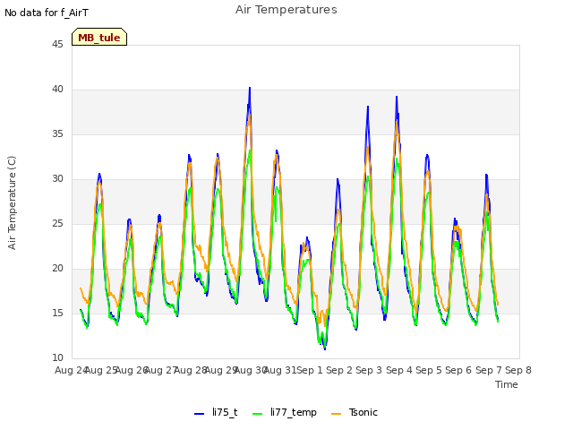 plot of Air Temperatures