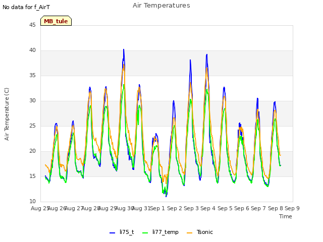 plot of Air Temperatures