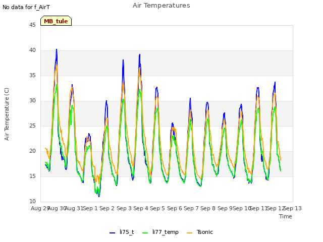 plot of Air Temperatures