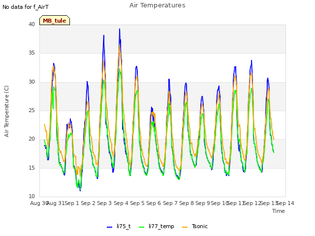 plot of Air Temperatures