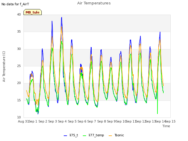 plot of Air Temperatures