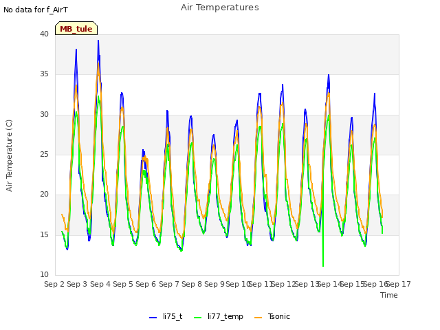 plot of Air Temperatures