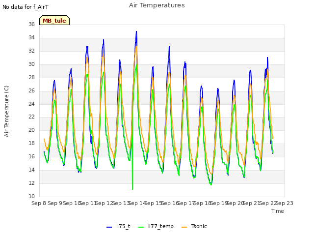 plot of Air Temperatures