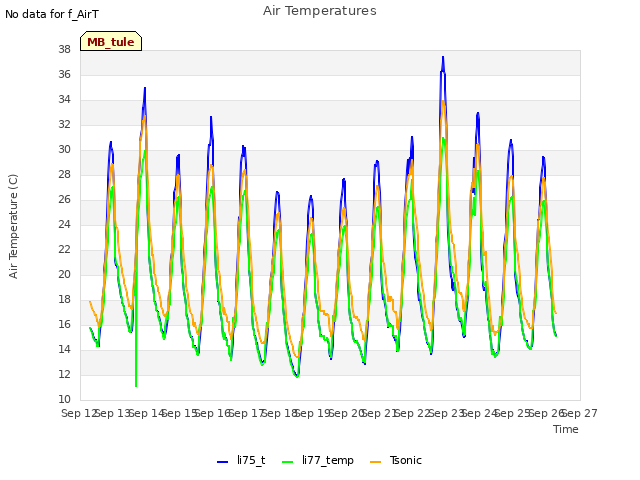 plot of Air Temperatures