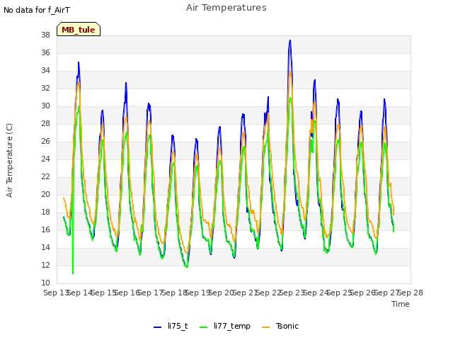 plot of Air Temperatures