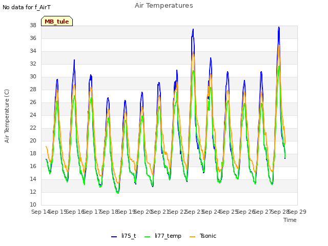 plot of Air Temperatures