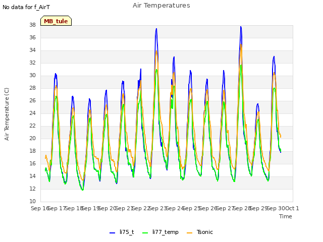 plot of Air Temperatures