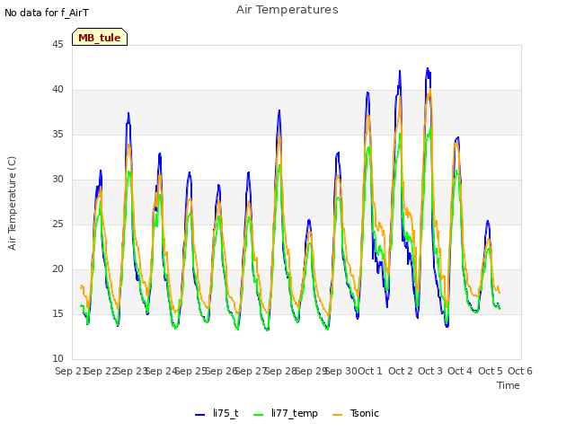 plot of Air Temperatures