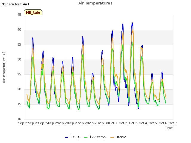 plot of Air Temperatures