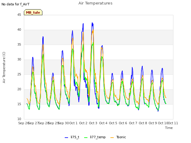 plot of Air Temperatures