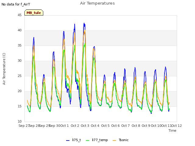 plot of Air Temperatures