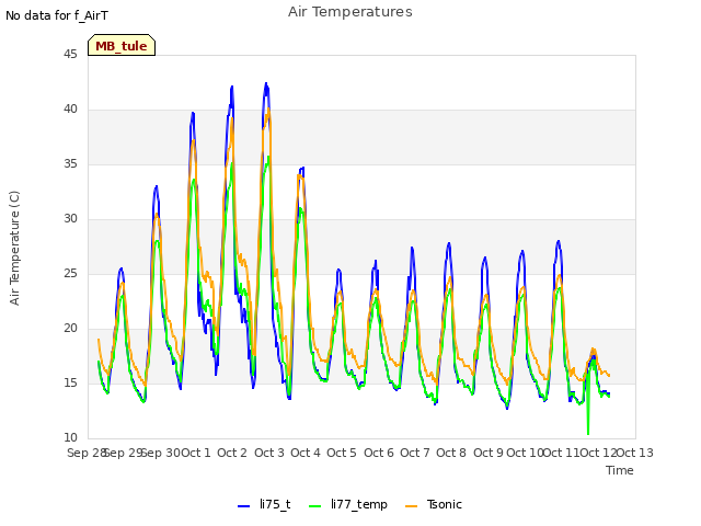 plot of Air Temperatures