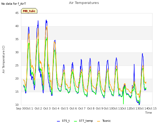 plot of Air Temperatures