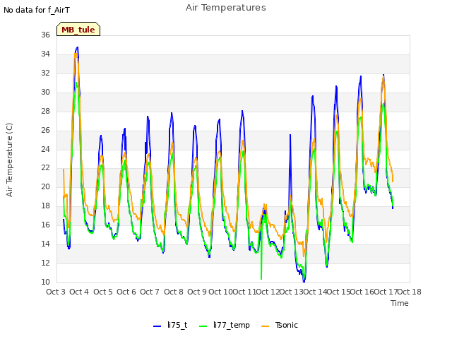 plot of Air Temperatures