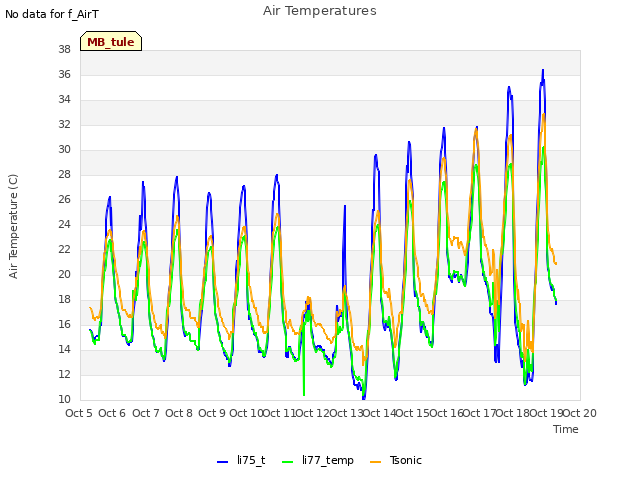 plot of Air Temperatures