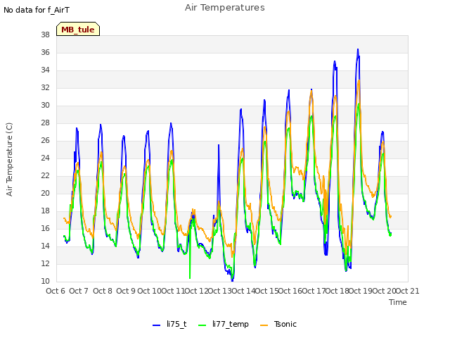 plot of Air Temperatures