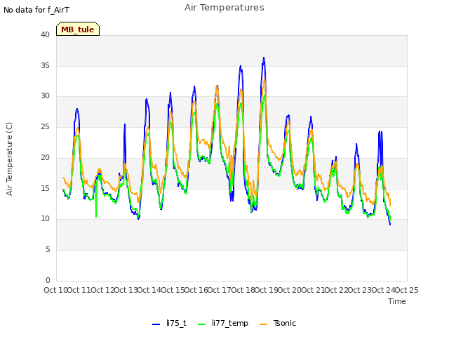 plot of Air Temperatures