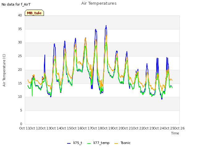 plot of Air Temperatures