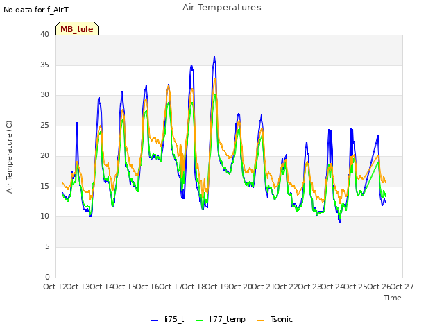 plot of Air Temperatures