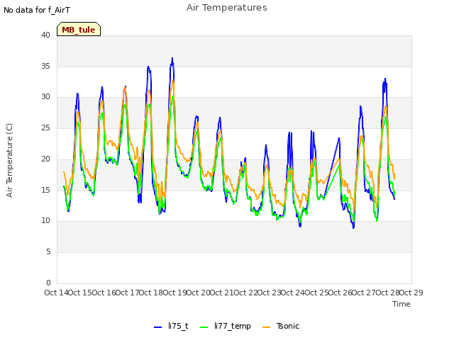 plot of Air Temperatures