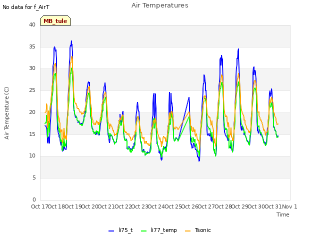 plot of Air Temperatures