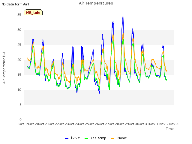 plot of Air Temperatures