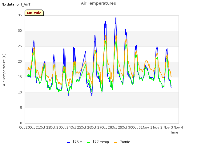 plot of Air Temperatures