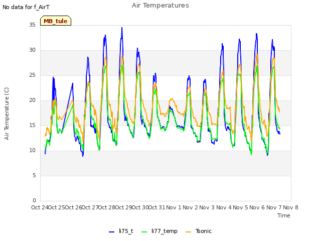 plot of Air Temperatures