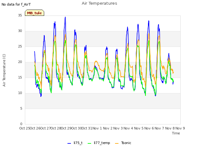 plot of Air Temperatures