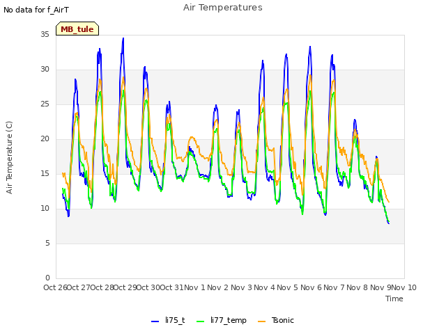 plot of Air Temperatures