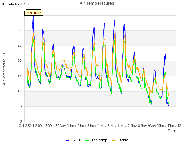 plot of Air Temperatures