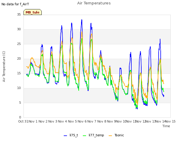 plot of Air Temperatures