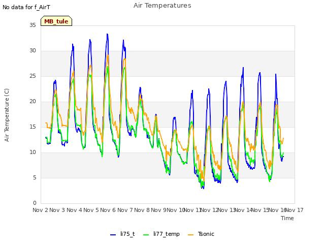 plot of Air Temperatures